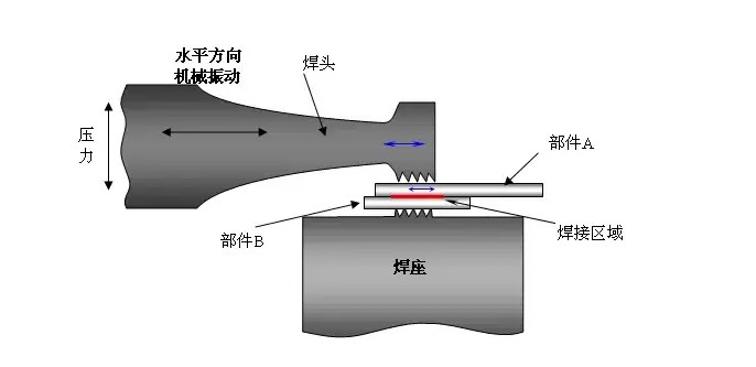 超聲波焊接原理——武漢力翼機械設(shè)備有限公司